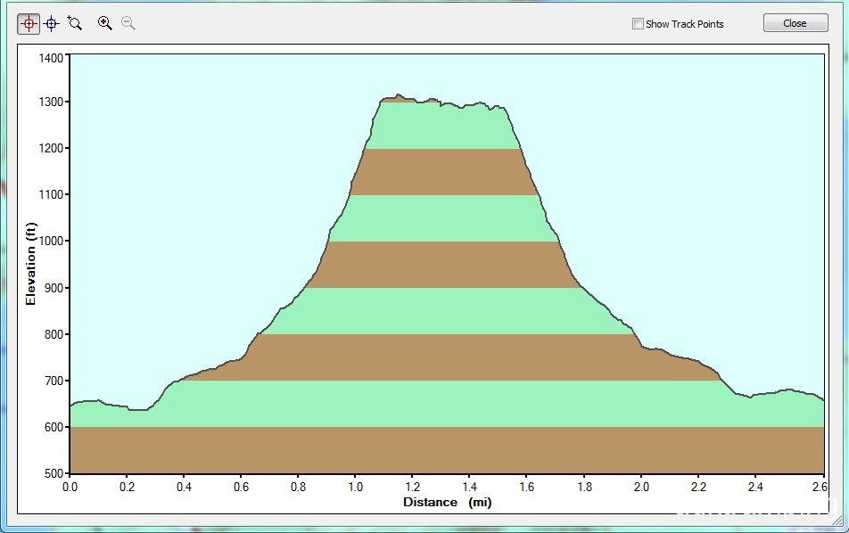 Elevation and distance